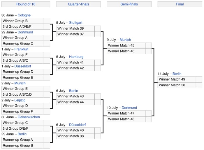 The bracket for the knockout phase of Euro 2024